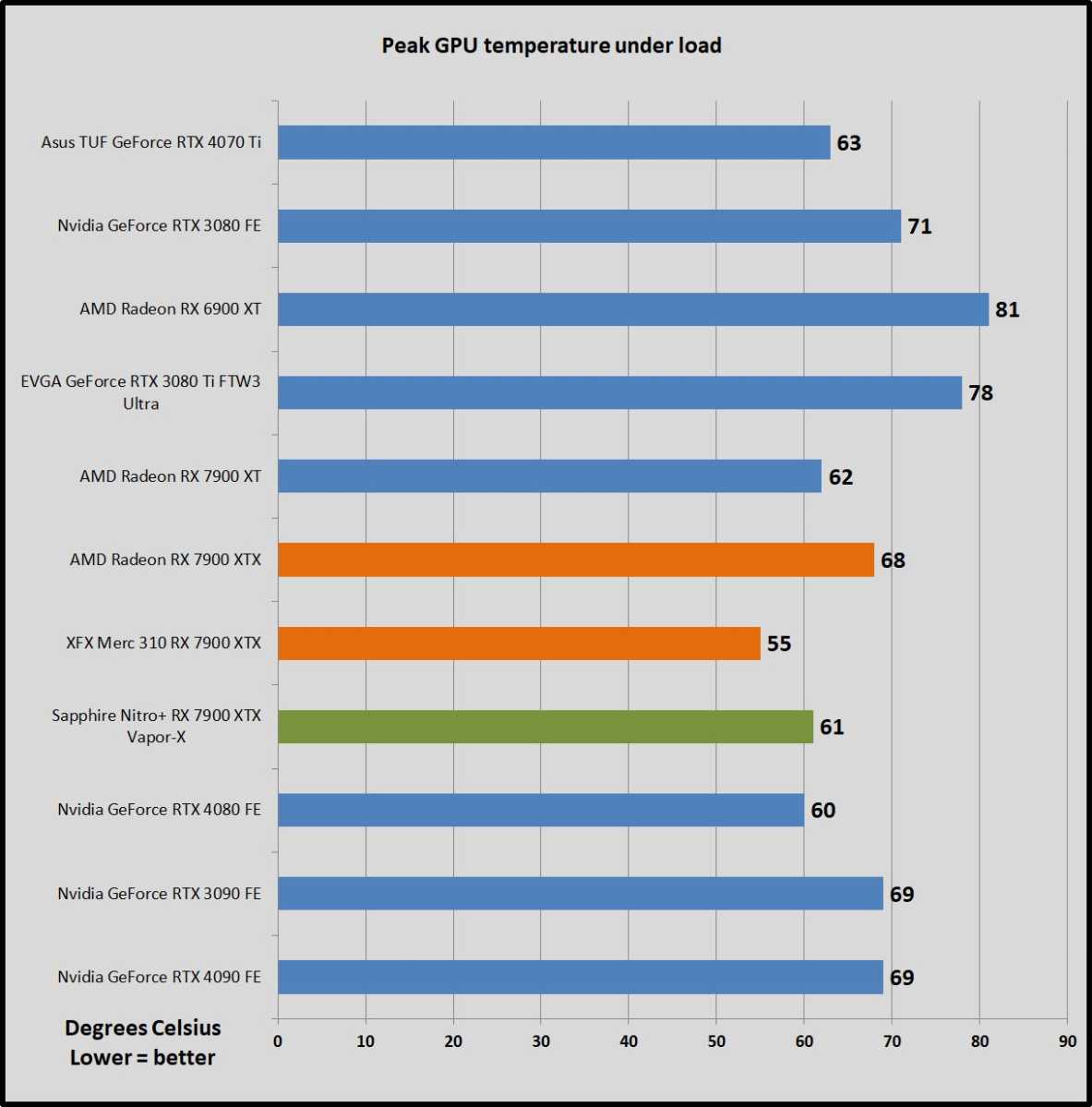 Sapphire Nitro+ Radeon RX 7900 XTX Vapor-X review