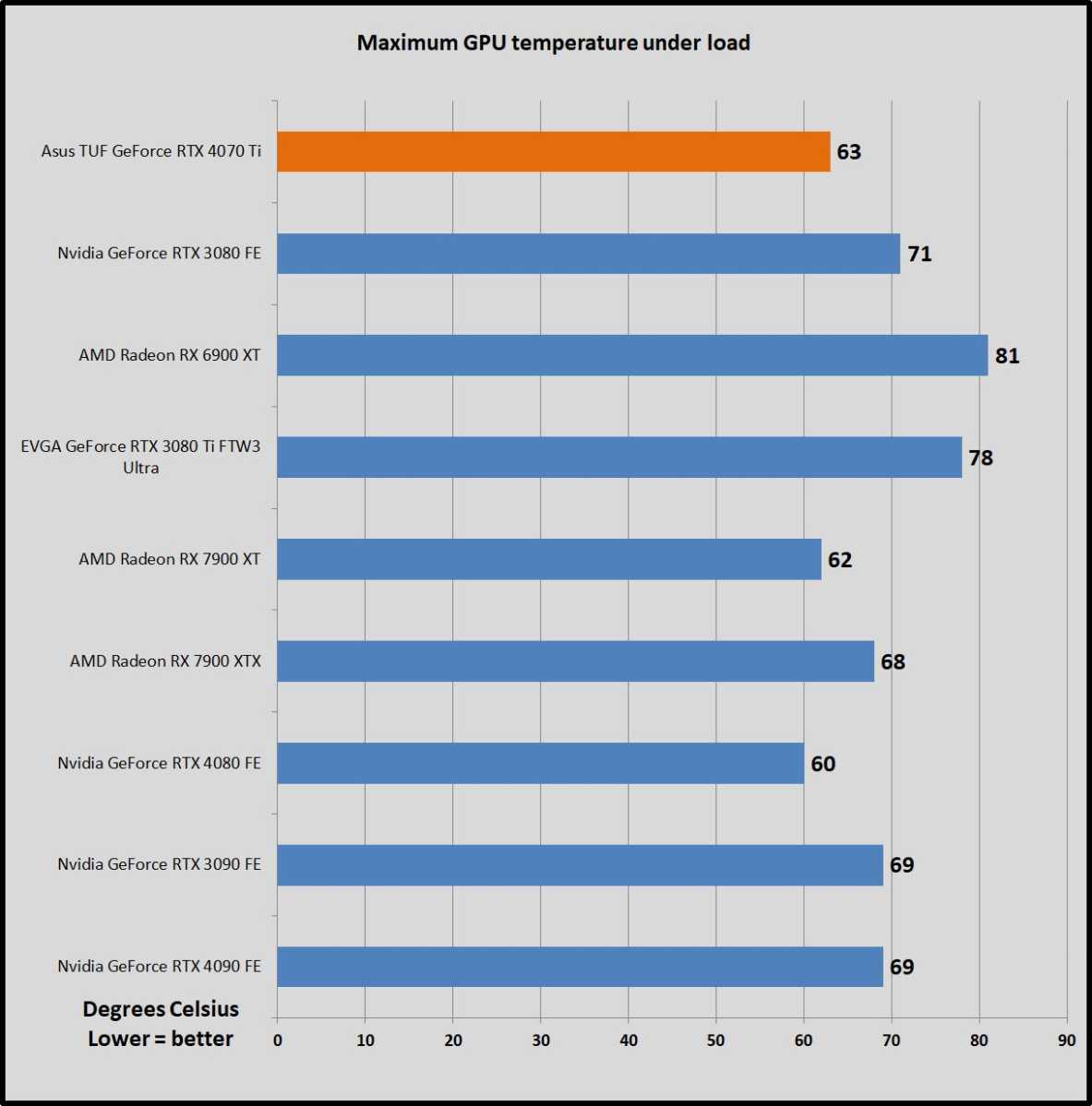 Nvidia GeForce RTX 4070 Ti Review