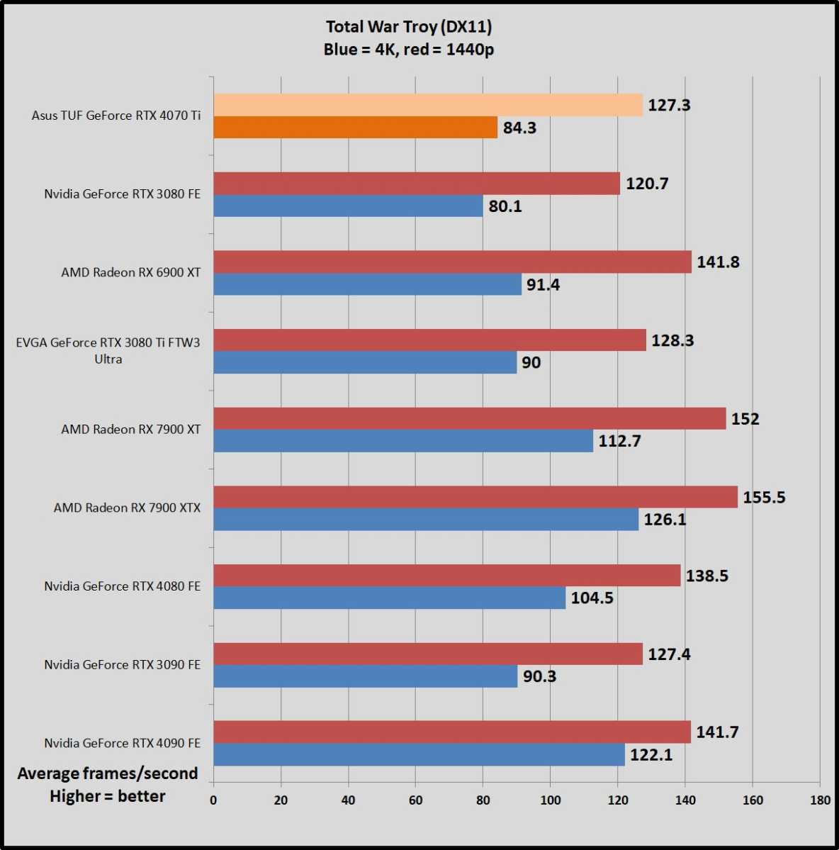 RTX 4070 vs. RX 6800 XT tested in 12 games