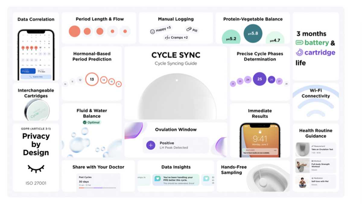 Visual display of the benefits of the Cycle Sync