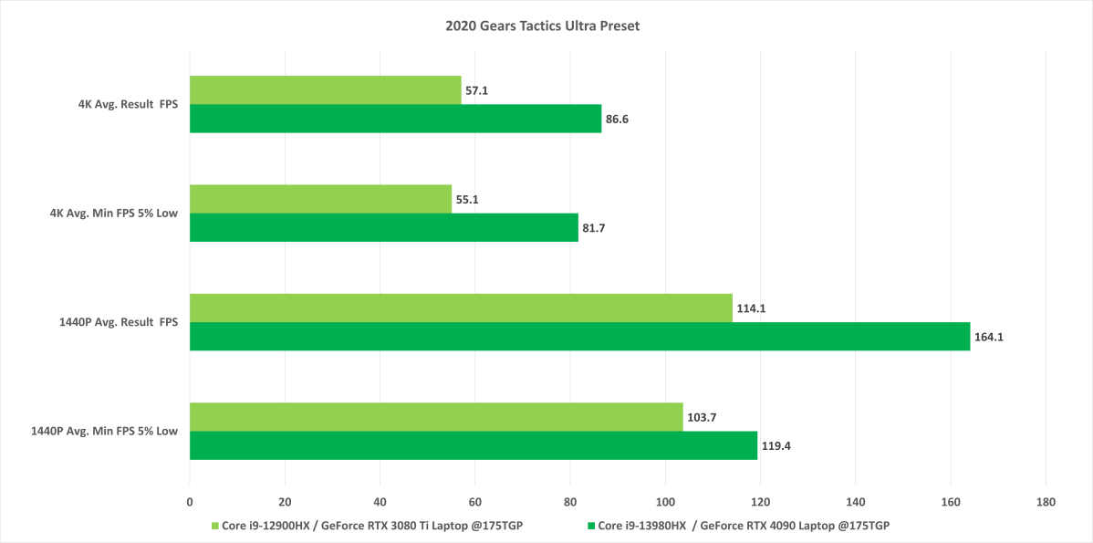 Nvidia RTX 4090 mobile Gears Tactics benchmark