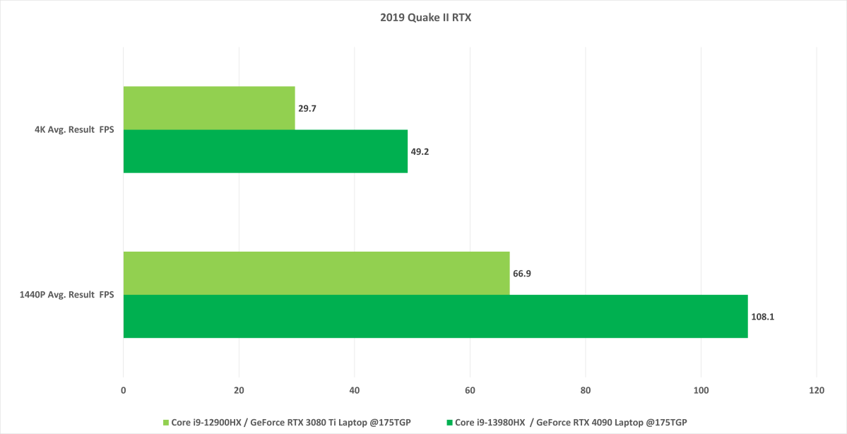 Nvidia RTX 4090 mobile Quake II RTX benchmark