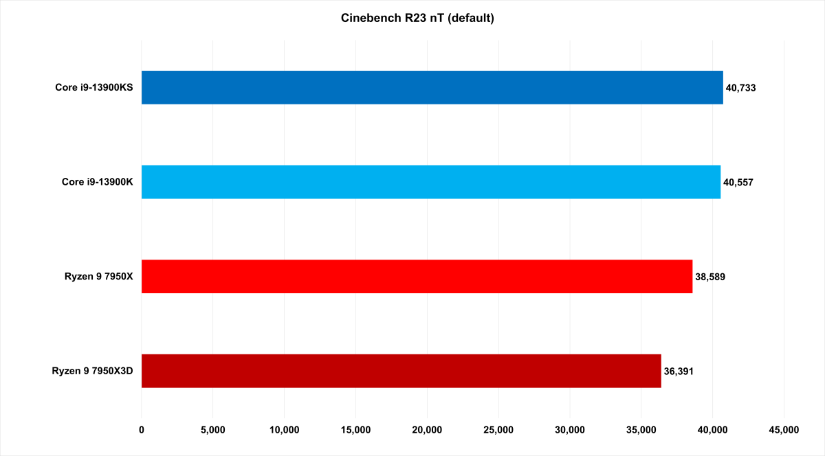 7950X3D Cinebench R23 nT benchmark results