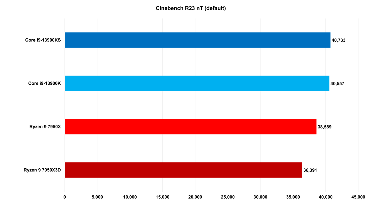 AMD Ryzen 9 7950X3D Review: Giving Intel a Run For Its Money