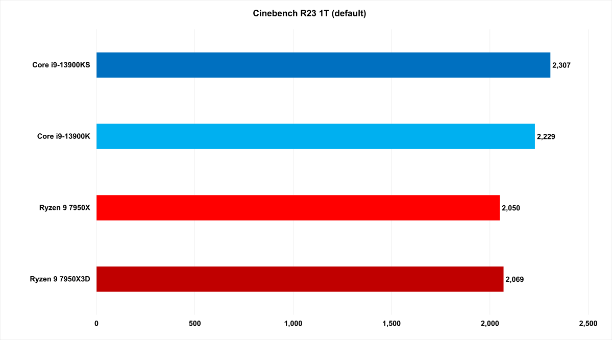 Is the Ryzen 9 7950X3D worth it? - PC Guide