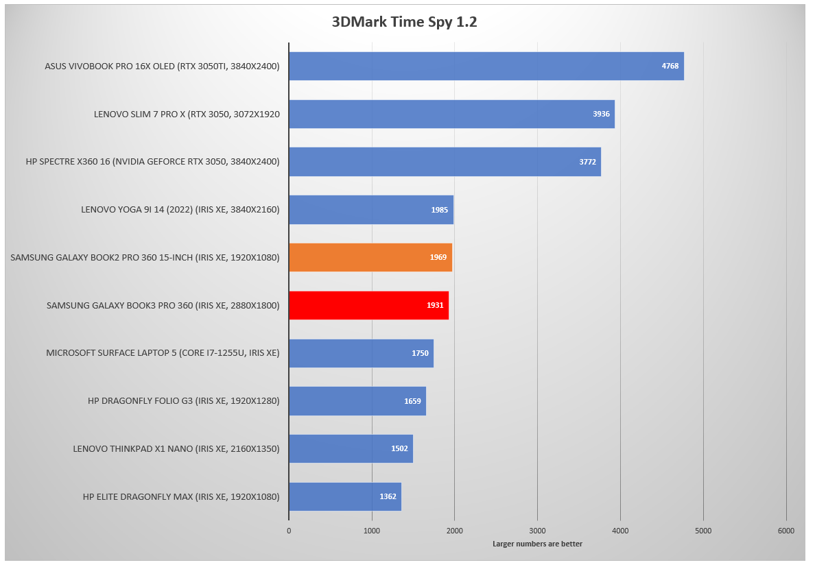 Samsung Galaxy Book3 Pro 360 3DMark Time Spy