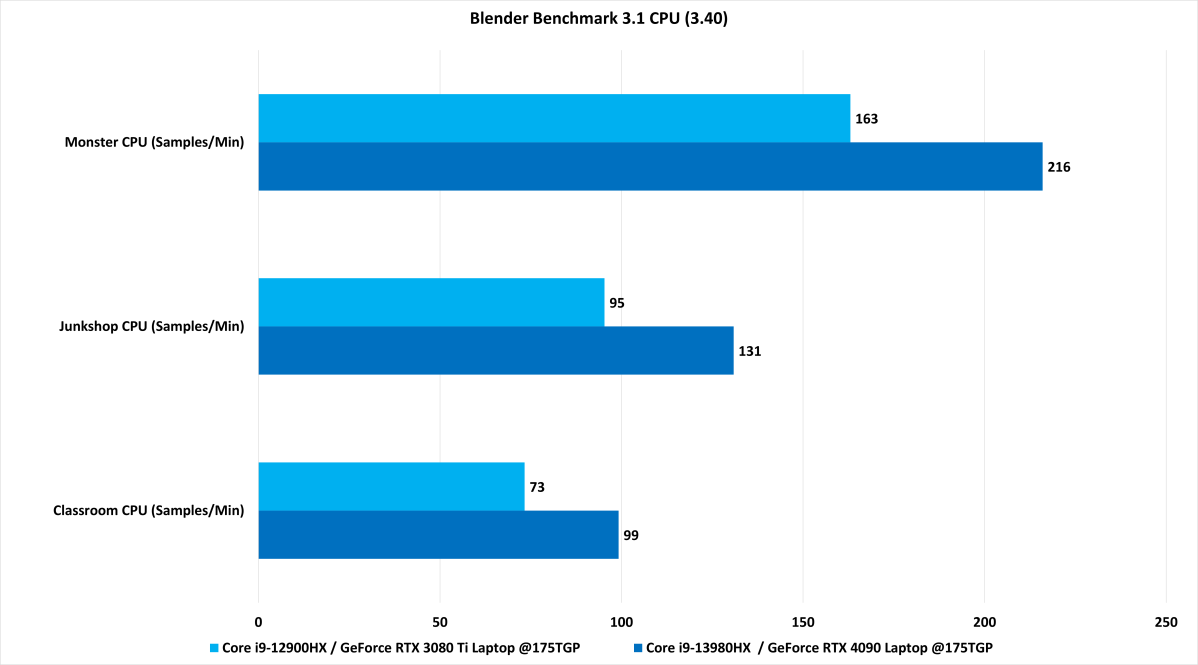 Intel Core i9-13980HX Blender benchmark