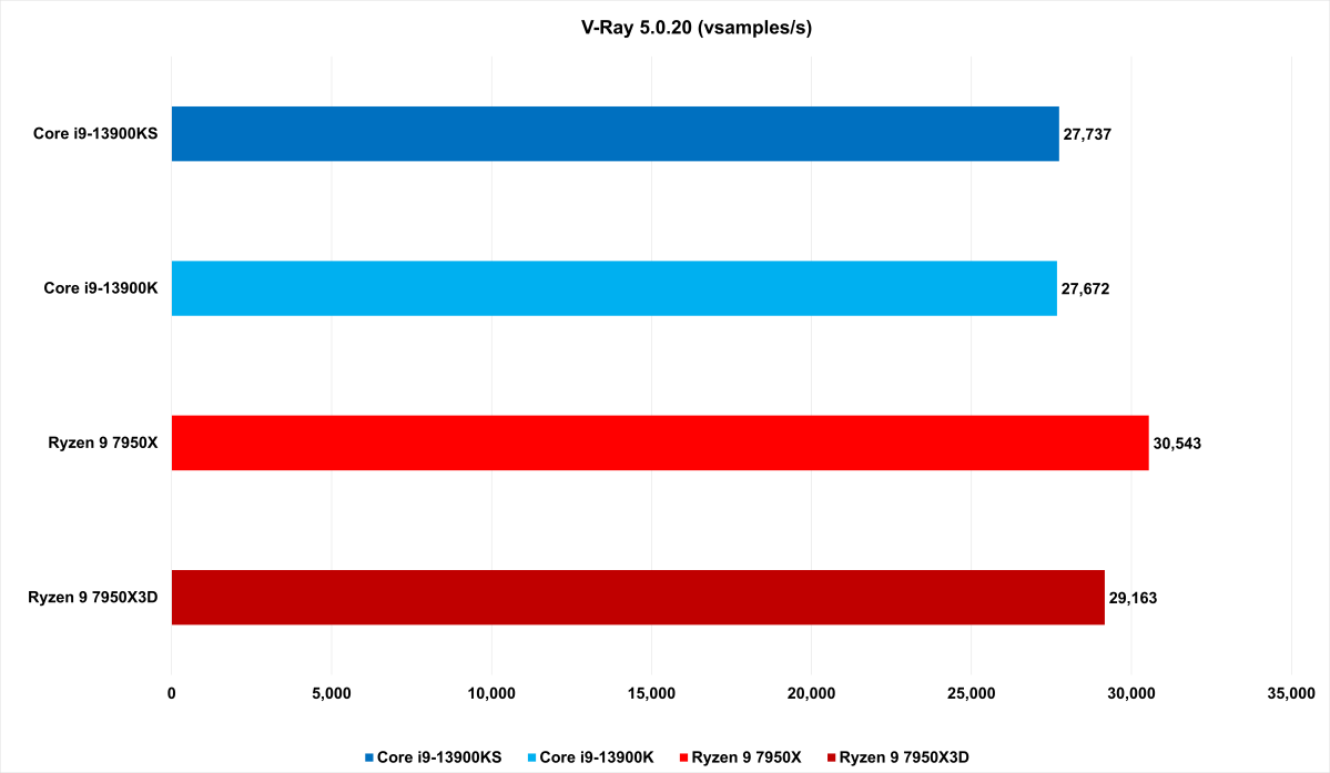 7950X3D V-Ray benchmark results