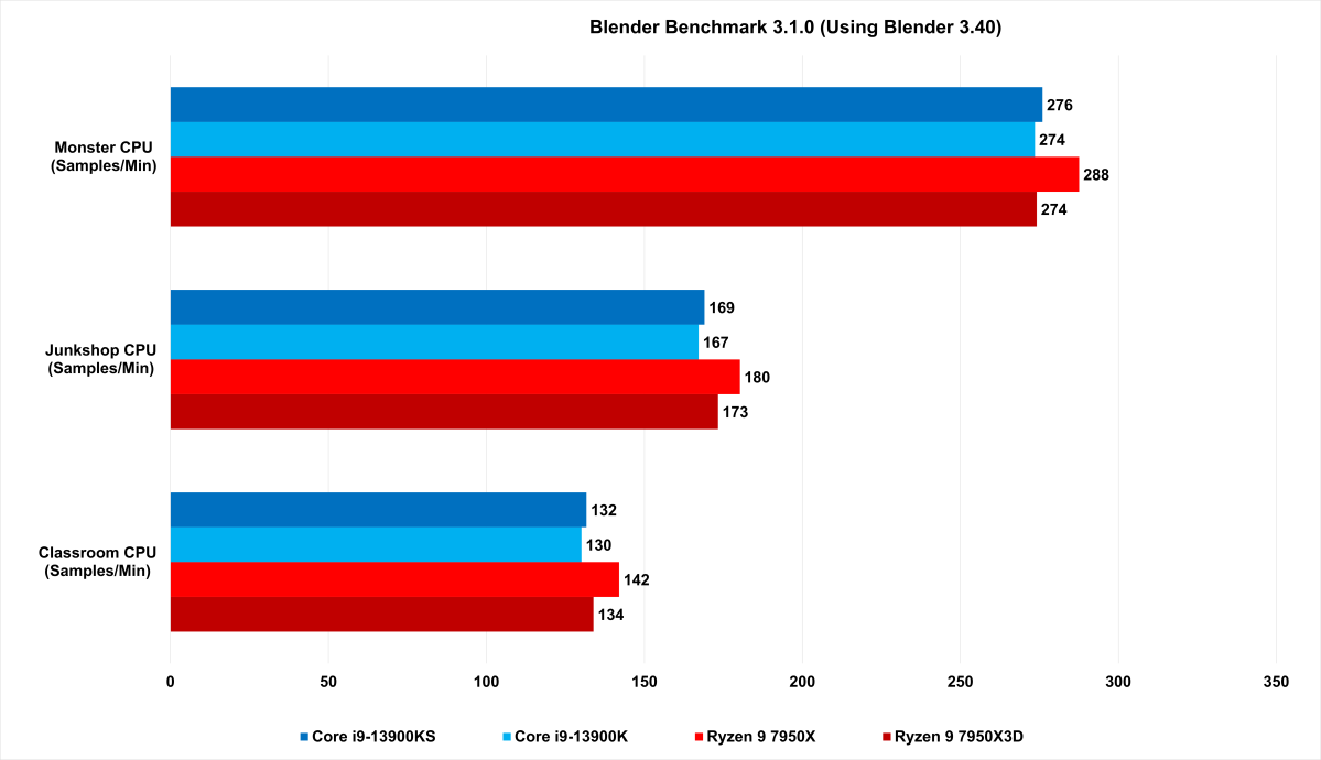 7950X3D Blender benchmark results