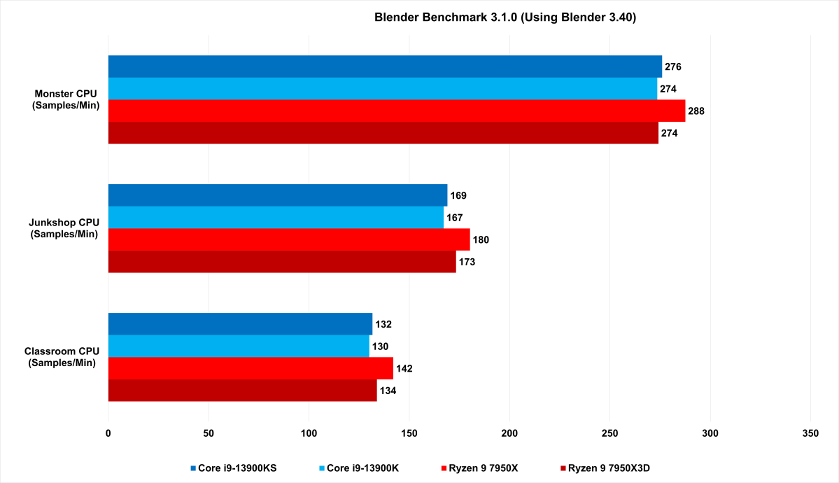 Benchmarking the new Ryzen 9 7950X3D - Custom Gaming & Enthusiast PC Blog