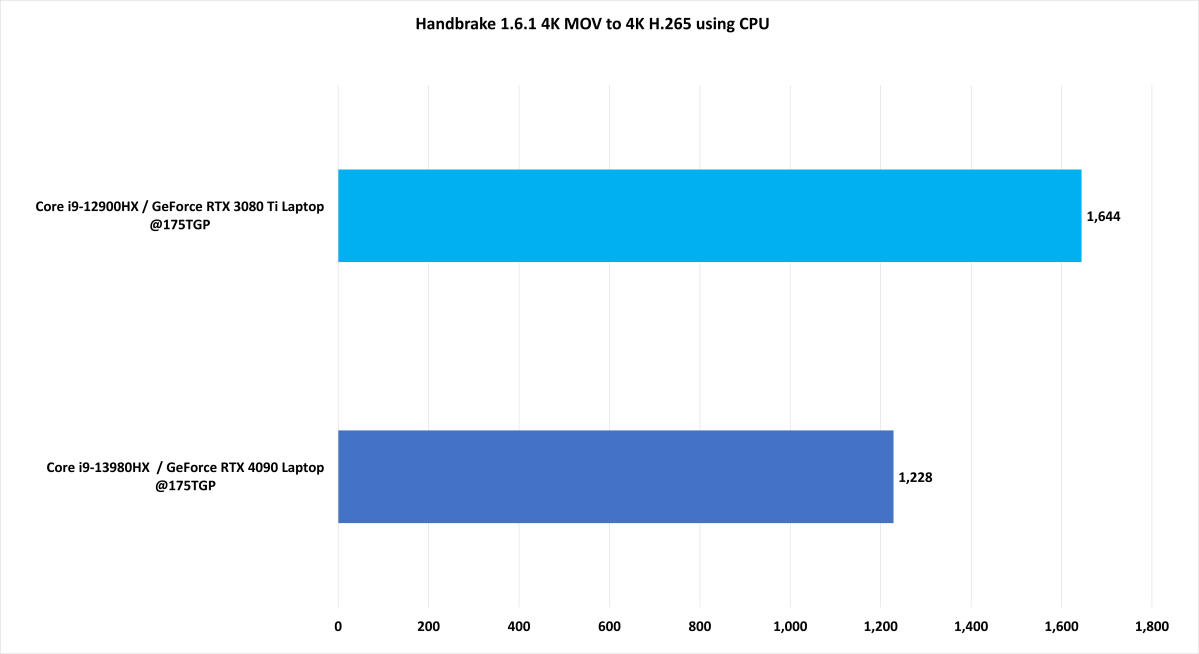 Intel Core i9-13980HX Handbrake 1.6.1 benchmark