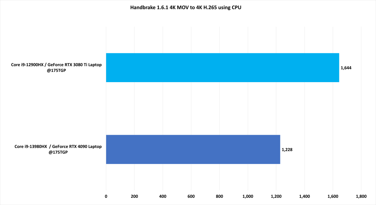 Core i9-13980HX tested: 4 key things about Intel's ferocious CPU