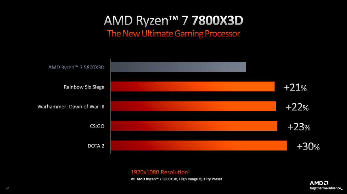 AMD Ryzen 7 7800X3D im Benchmark