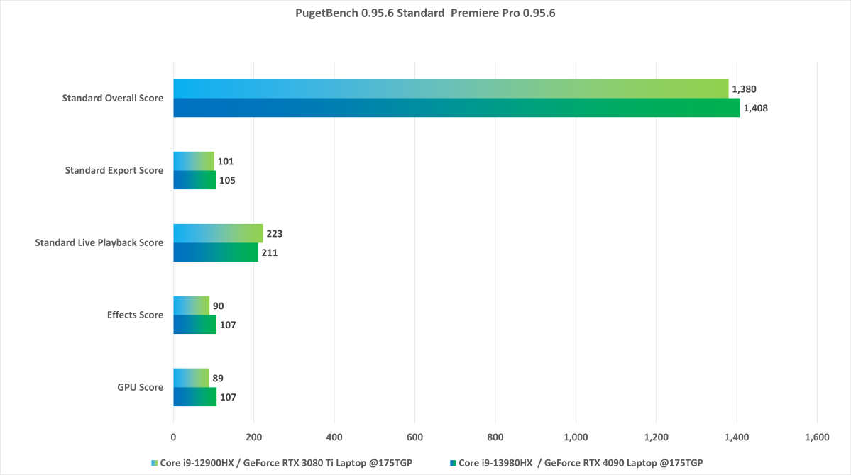 Intel Core i9-13980HX PugetBench Premiere Pro benchmark
