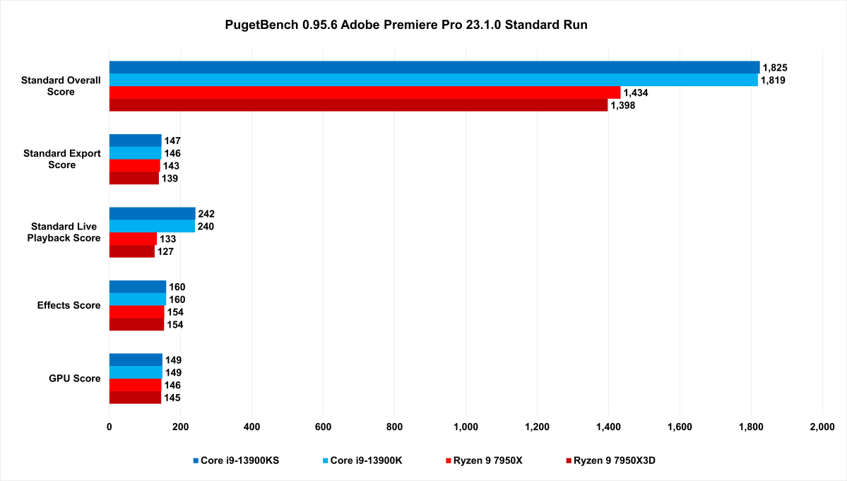7950X3D PugetBench Premiere Pro benchmark results