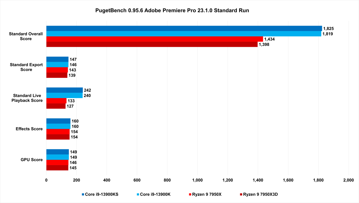 AMD Ryzen 9 7950X3D Initial Performance: AM5 Enters the X3D Era - PC  Perspective