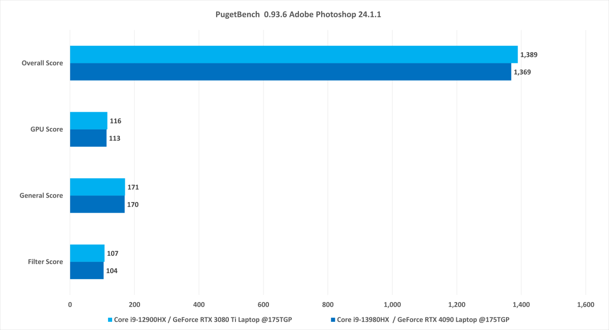 Intel Core i9-13980HX PugetBench Photoshop benchmark