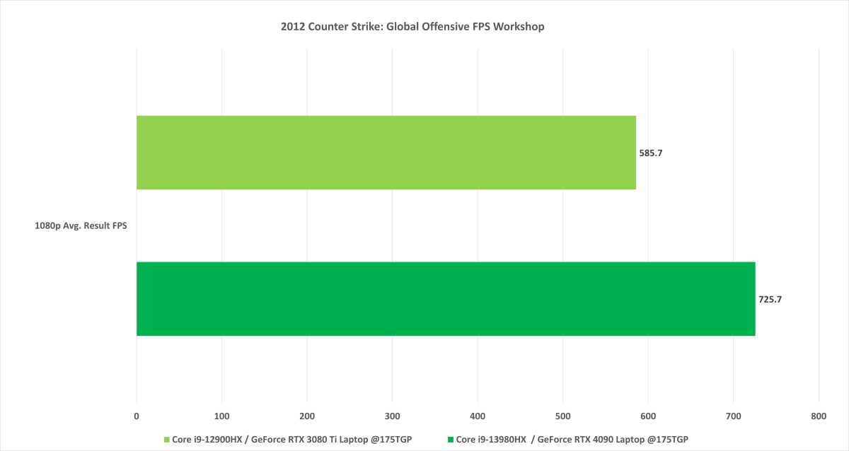 Intel Core i9-13980HX Counter Strike Global Offensive benchmark
