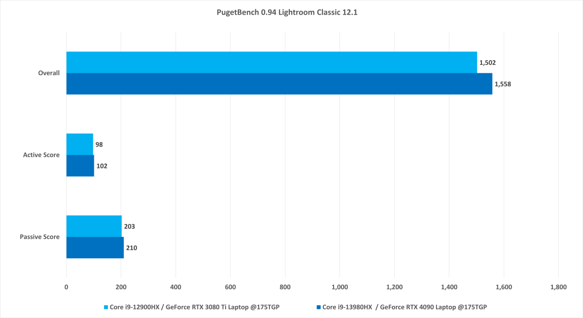 Intel Core i9-13980HX PugetBench Lightroom benchmark