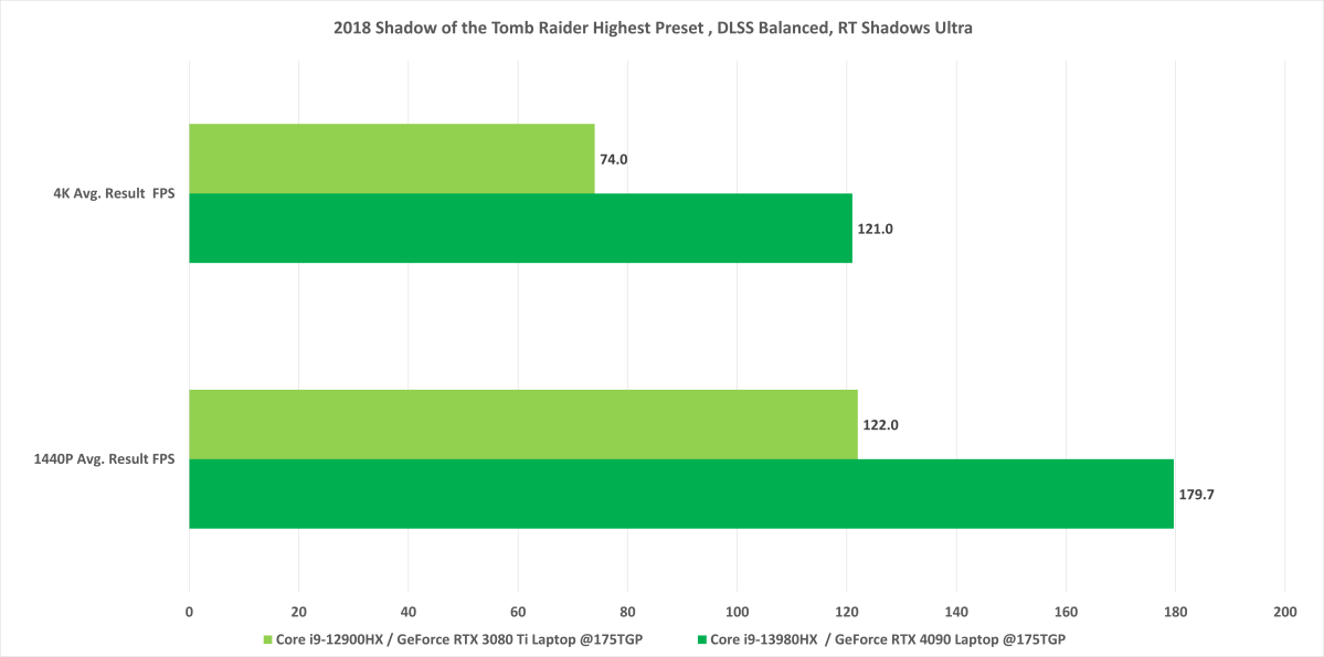 Nvidia RTX 4090 mobile Shadow of the Tomb Raider benchmark