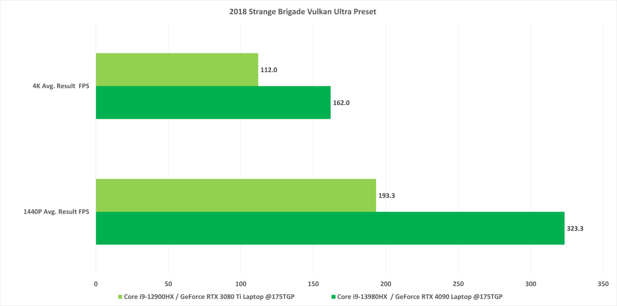 Nvidia RTX 4090 mobile Strange Brigade benchmark