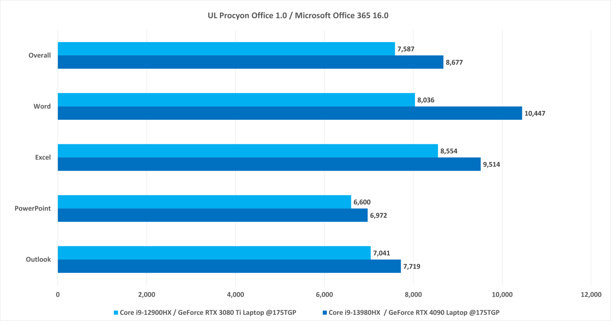 Intel Core i9-13980HX Procyon Office benchmark