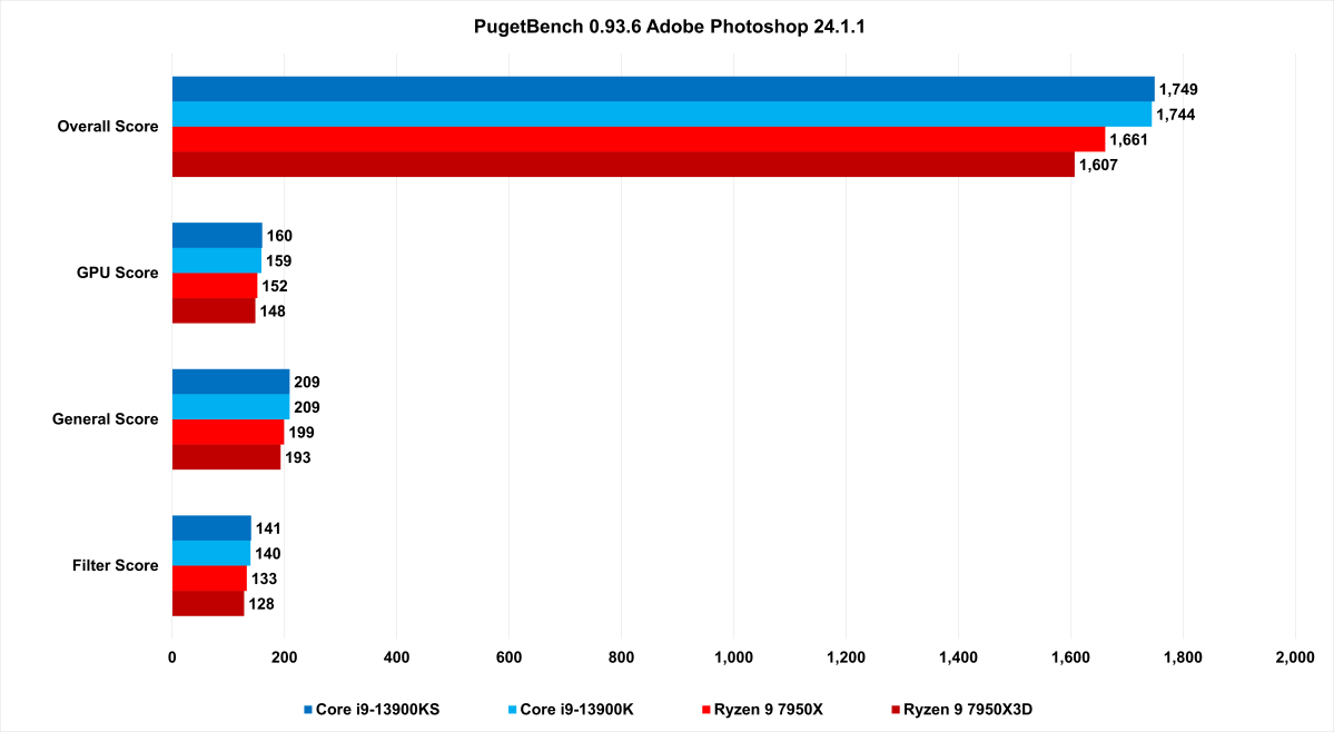 7950X3D PugetBench Photoshop benchmark results