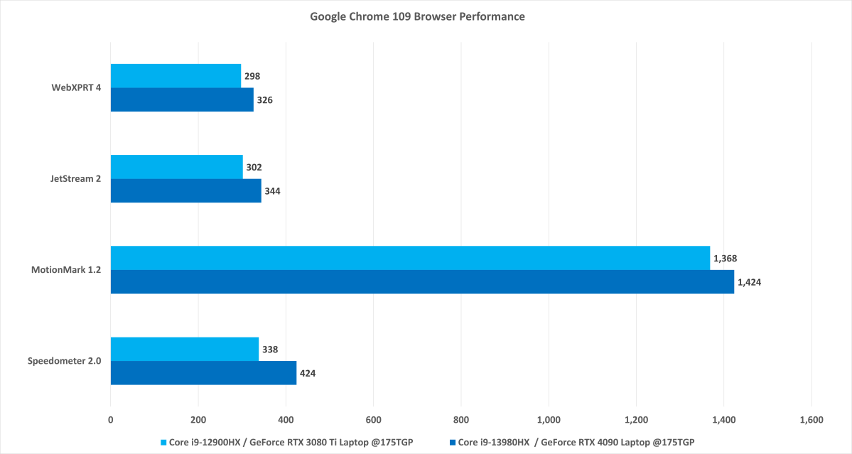 Intel Core i9-13980HX Google Chrome browser performance benchmarks