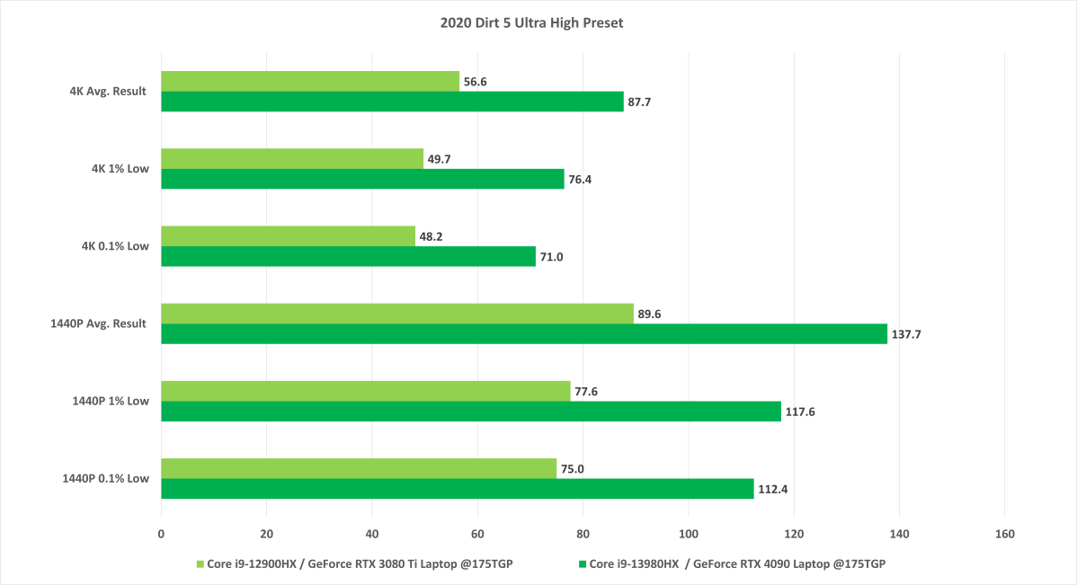 Nvidia RTX 4090 mobile Dirt 5 benchmark