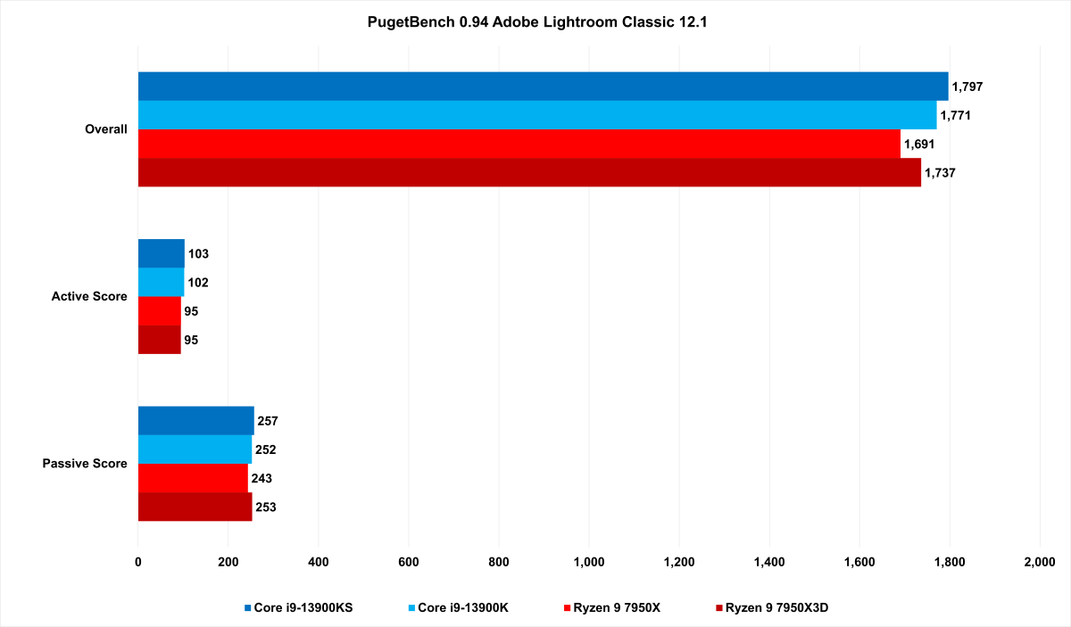 7950X3D PugetBench Lightroom benchmark results