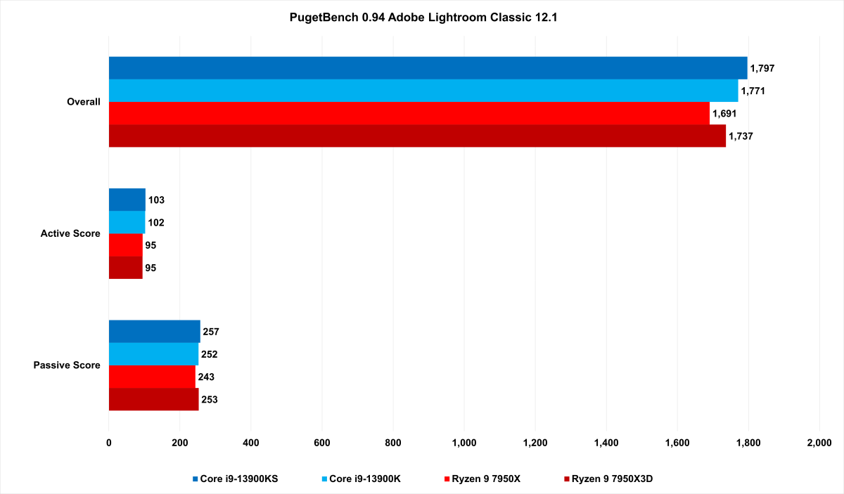 First AMD Ryzen 9 7950X3D gaming benchmarks surface online