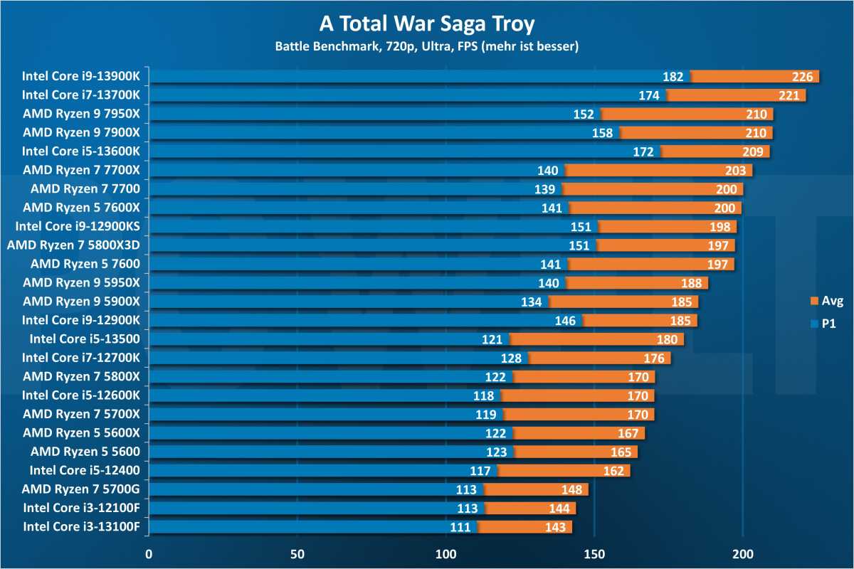 A Total War Saga Troy - CPU 720p