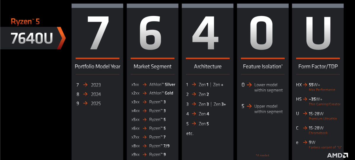 AMD Mobil-CPU Naming