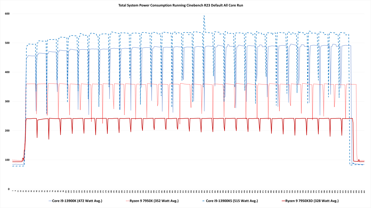 7950X3D power draw multicore Cinebench benchmark results