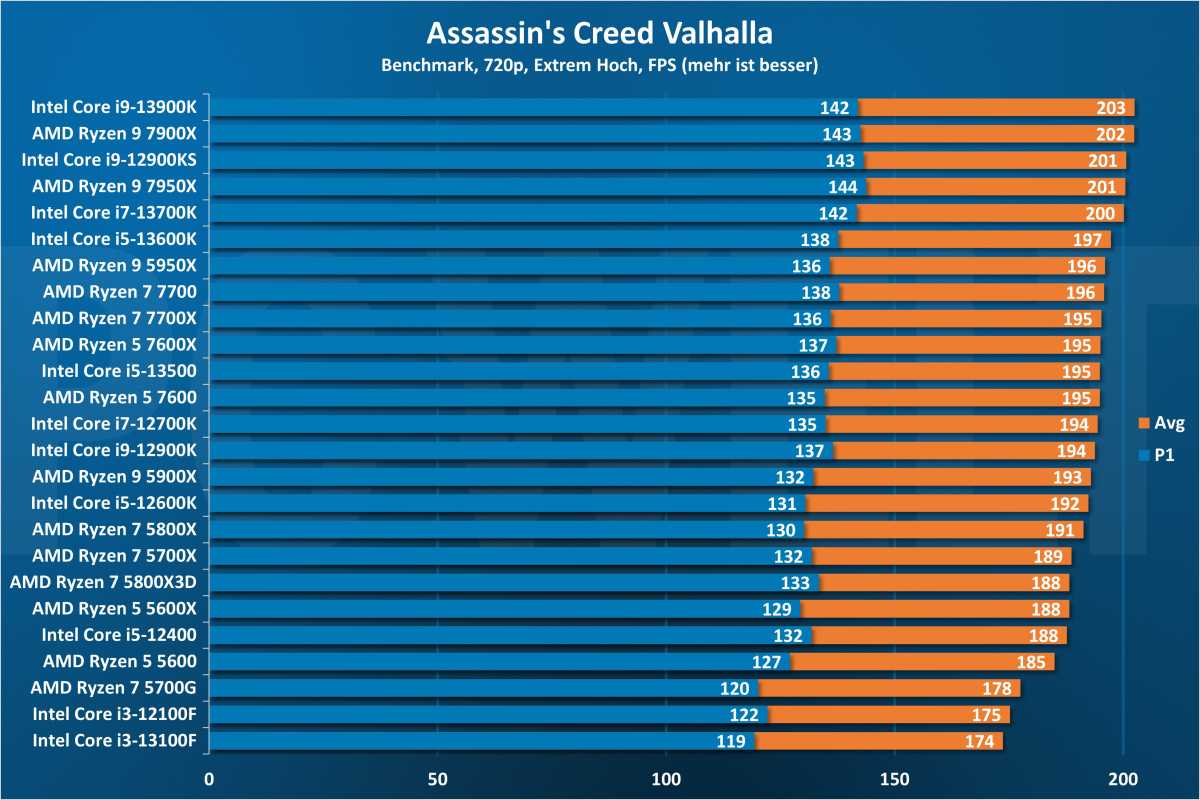 Assassin's Creed Valhalla - CPU 720p