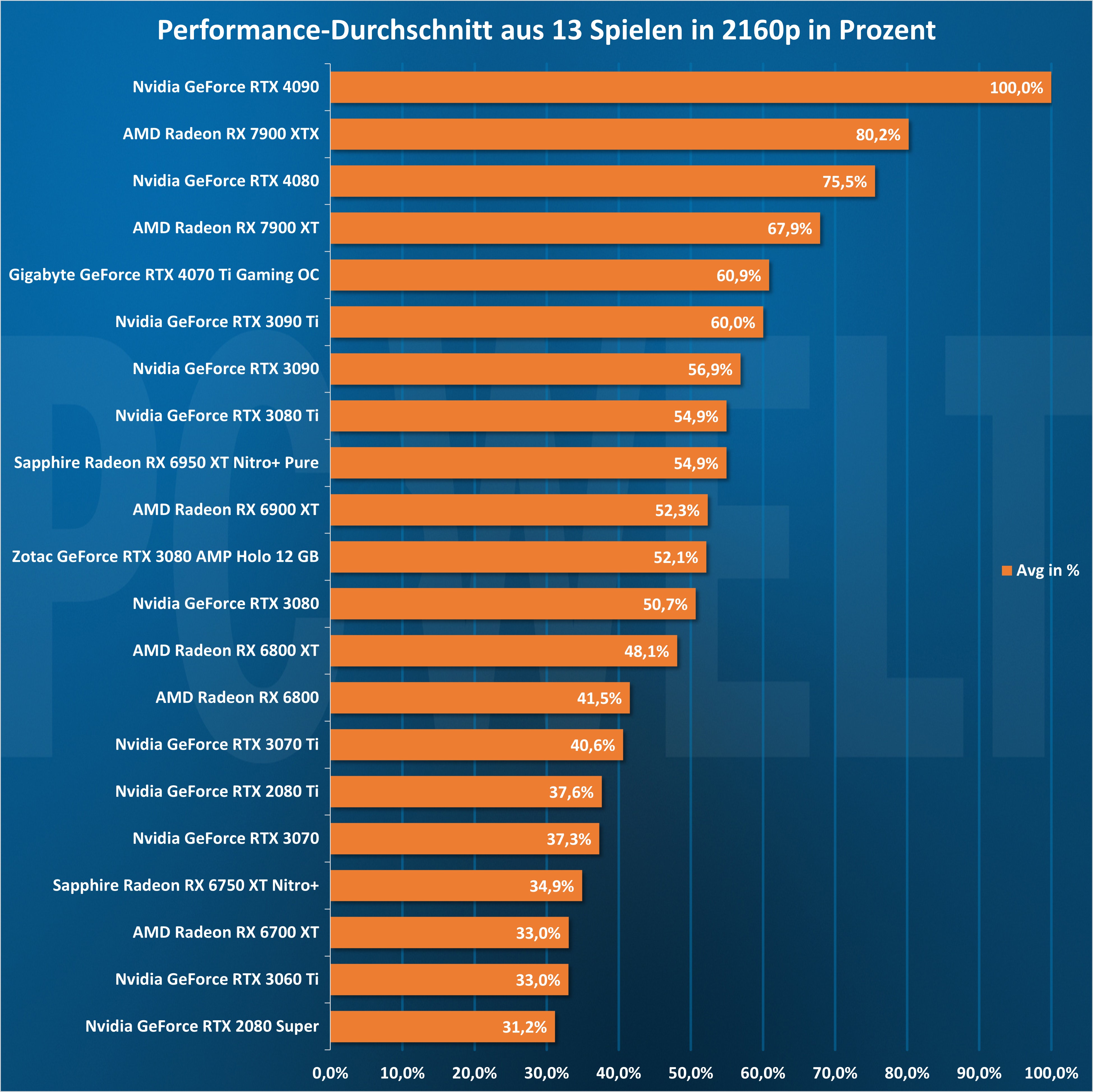 2024 Gpu Rankings Nerti Yoshiko   Average 2160p 1 