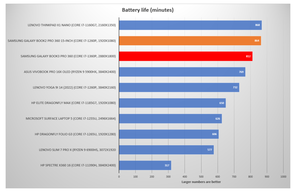 Samsung Galaxy Book3 Pro 360 Battery life