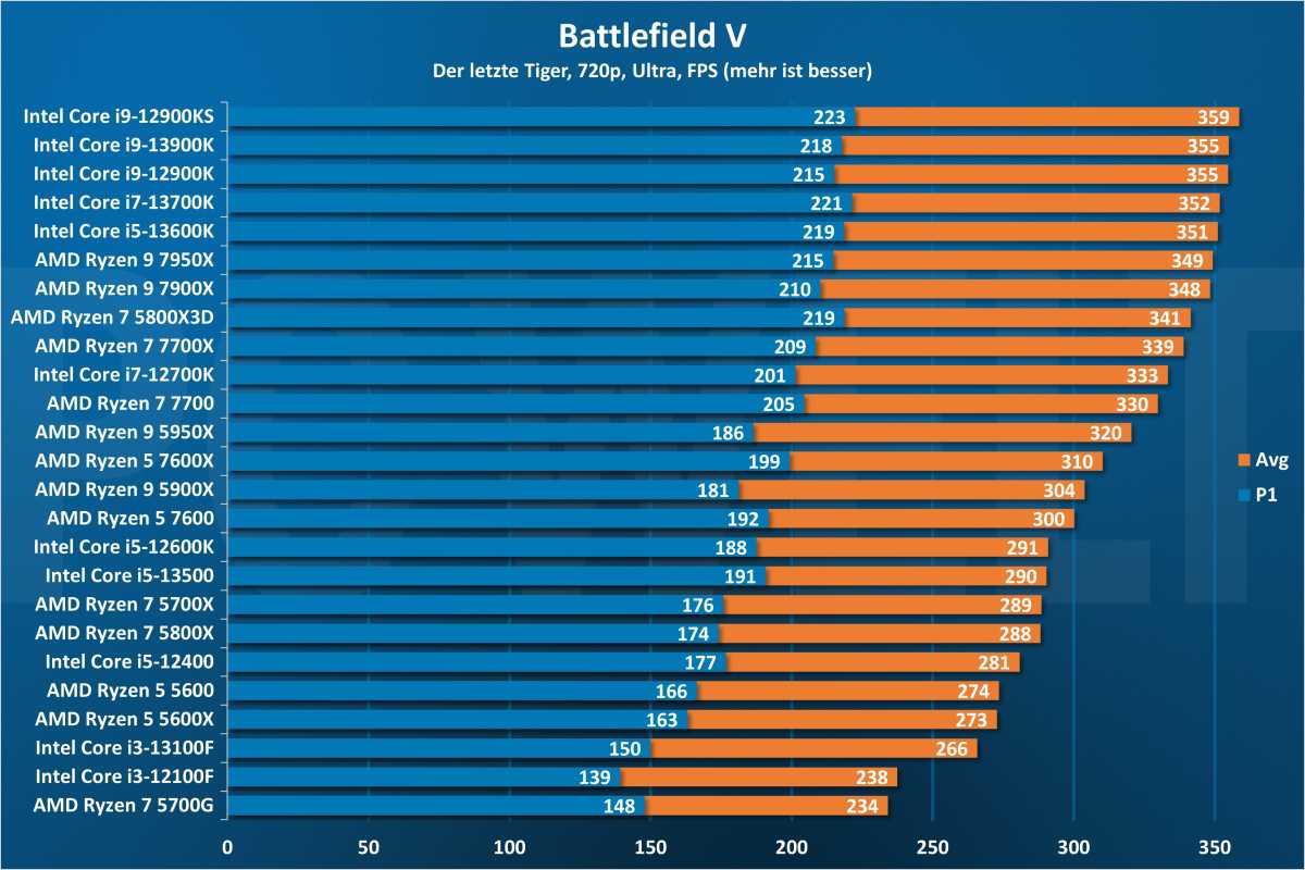 Battlefield V - CPU 720p