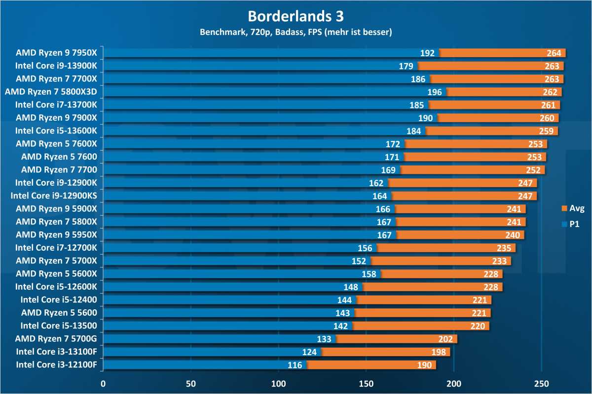 Borderlands 3 - CPU 720p