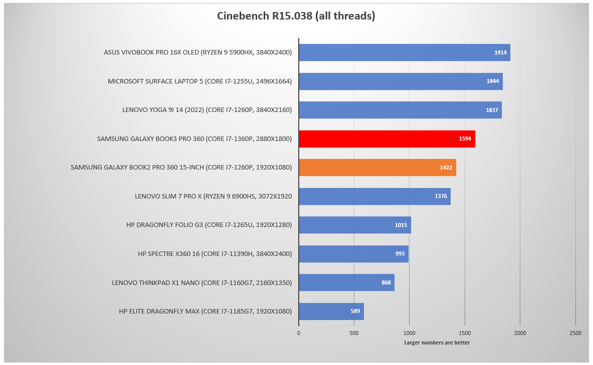 Samsung Galaxy Book3 Pro 360 Cinebench R15