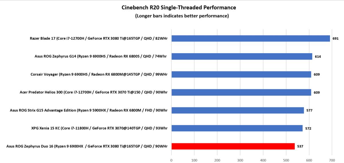 Cinebench R20 Single Threaded performance