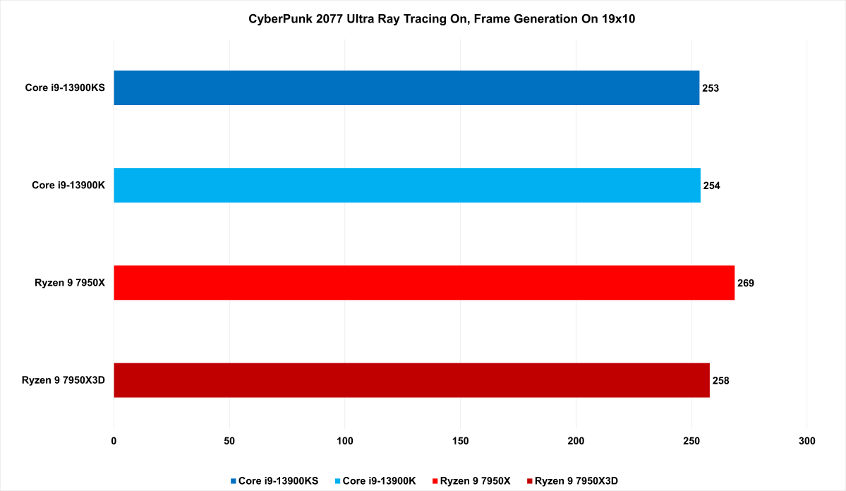 7950X3D CyberPunk benchmark results