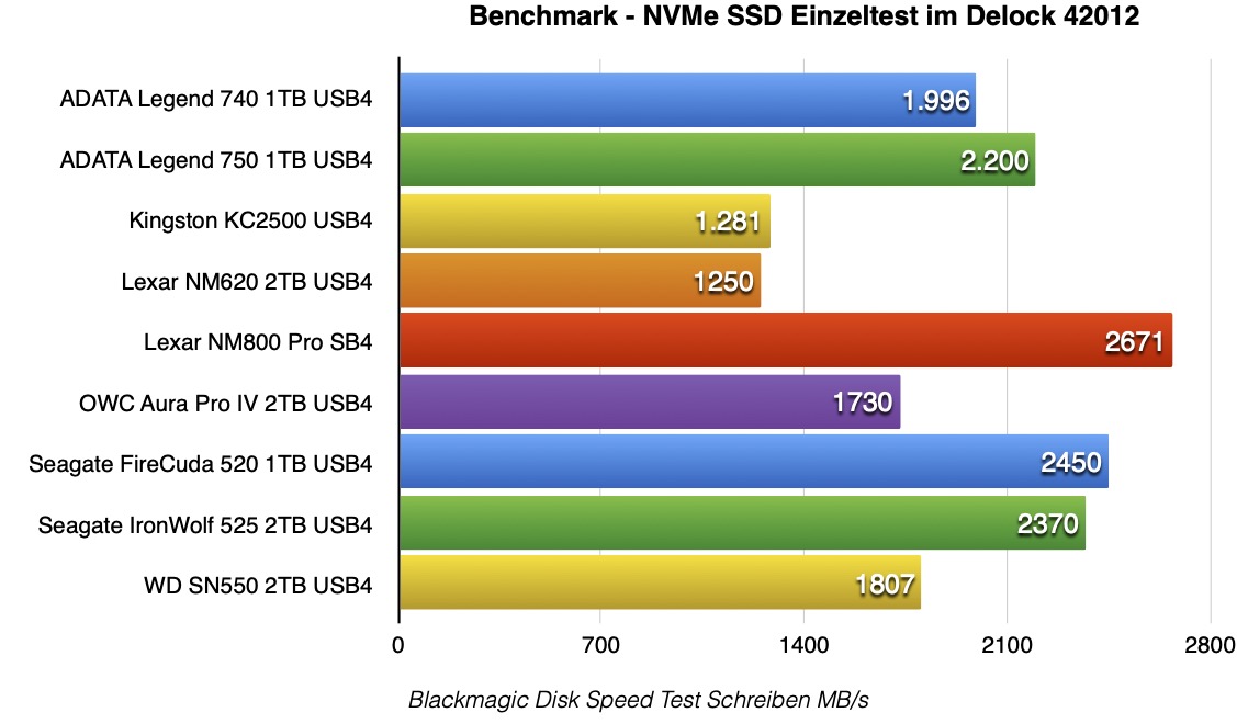 Delock_Benchmark_Schreiben