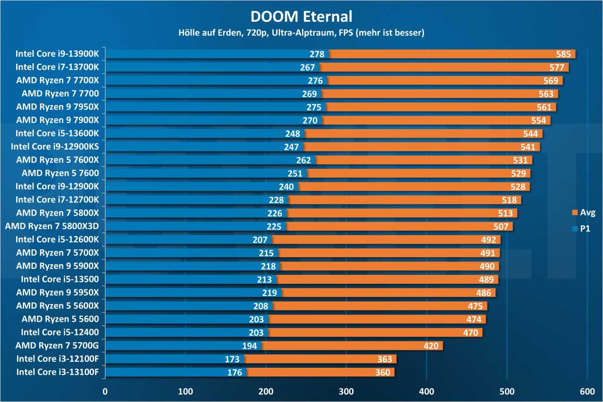 Doom Eternal - CPU 720p