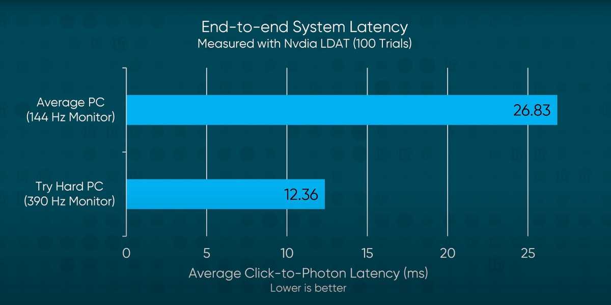 End-to-end System Latency