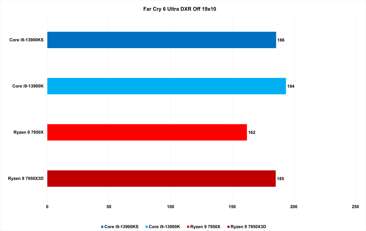 7950X3D Far Cry 6 benchmark results