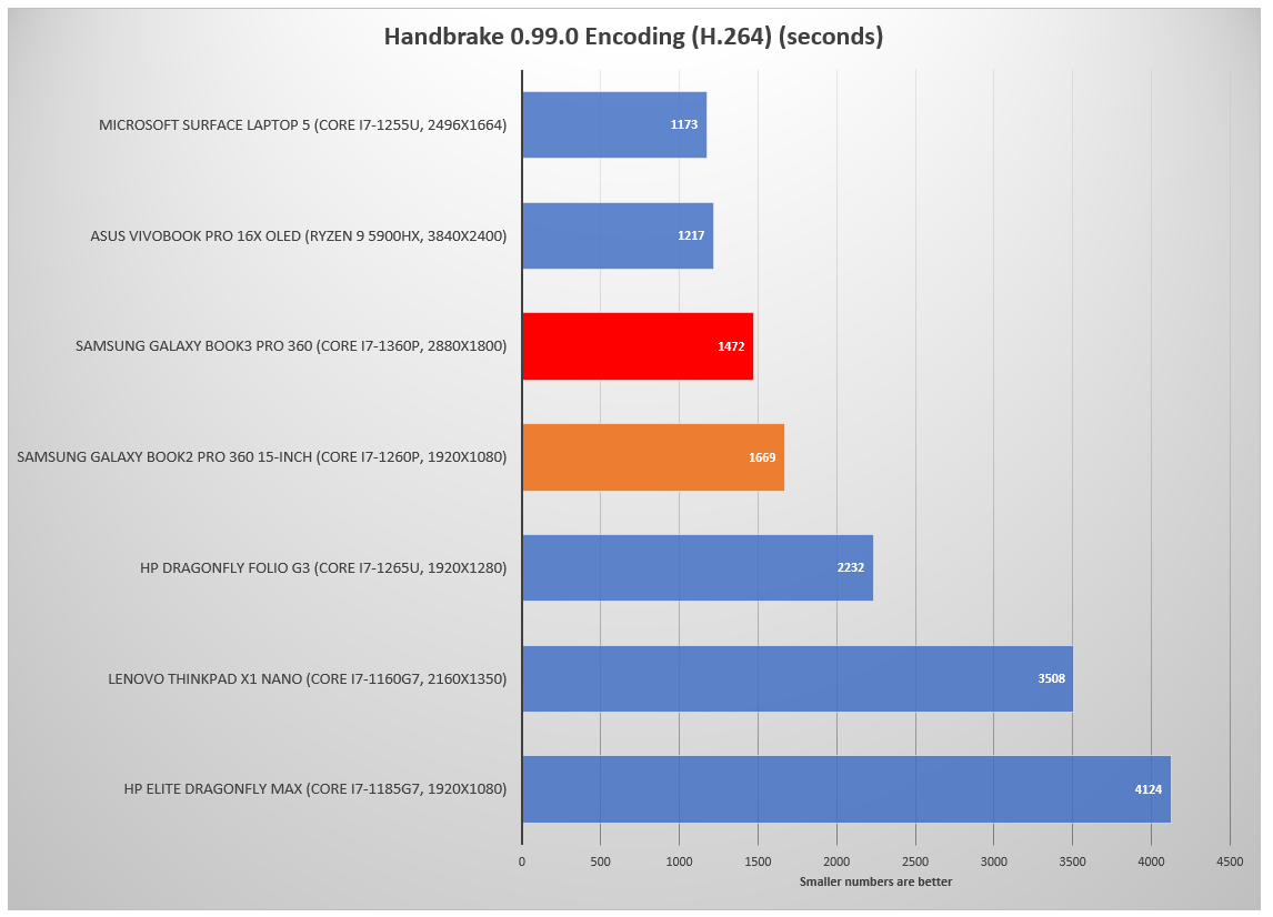 Samsung Galaxy Book3 Pro 360 Handbrake