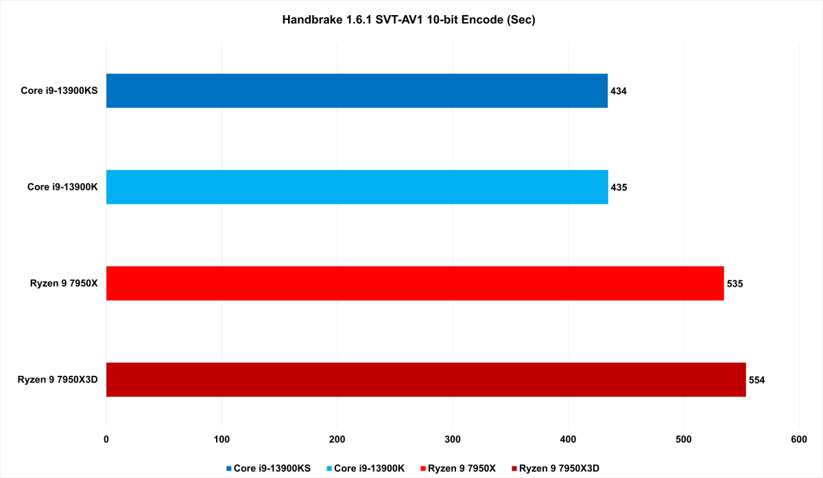 7950X3D Handbrake benchmark results