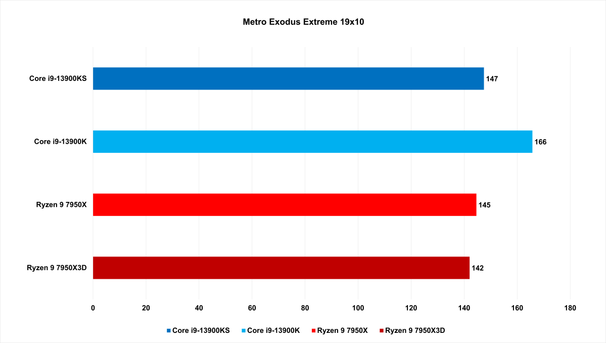 7950X3D Metro Exodus benchmark results