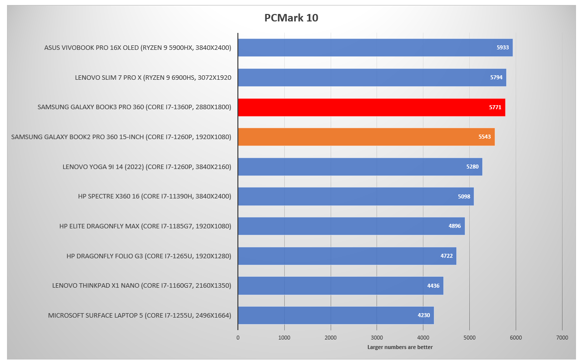 Samsung Galaxy Book3 Pro 360  PCMark 10